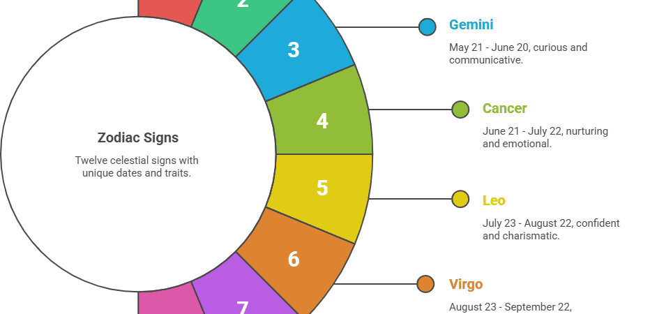 12 Zodiac Signs: Dates and Personality Traits of Each Star Sign