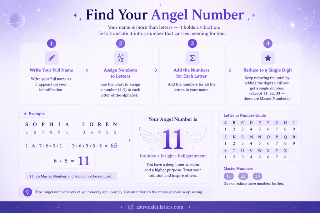 By Name Calculation of ANgel Numbers